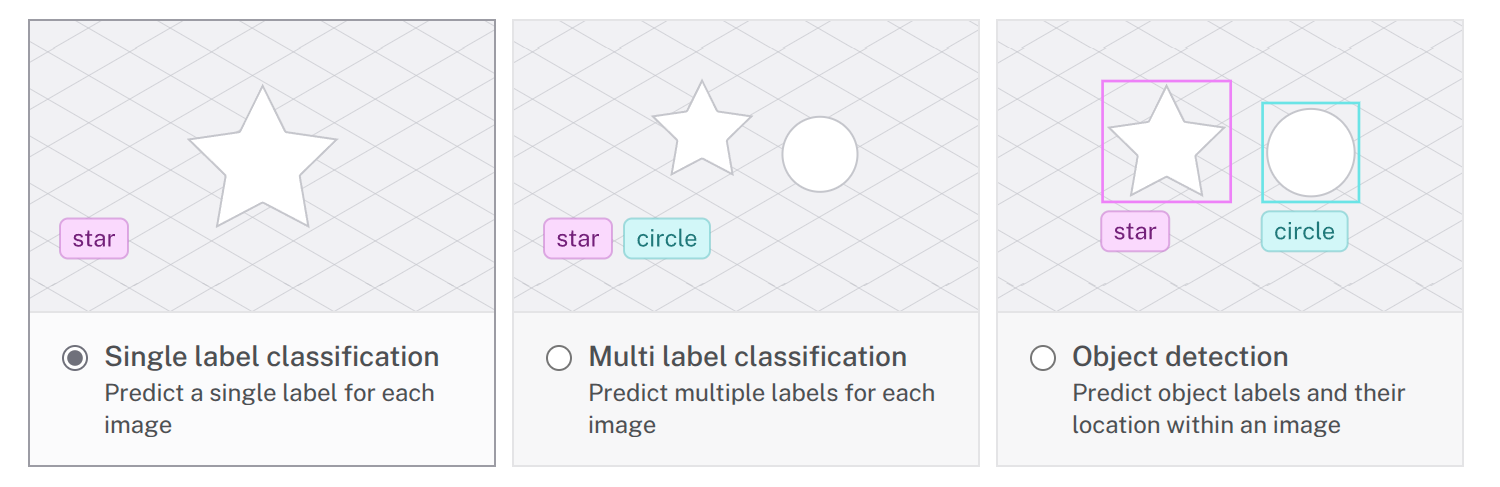 Three task type cards from the Viam training wizard: single label classification, multi label classification, and object detection.